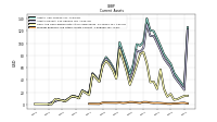 Prepaid Expense And Other Assets Current