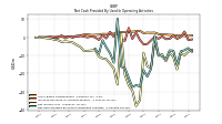 Net Cash Provided By Used In Operating Activities