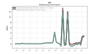 Nonoperating Income Expense