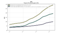 Accumulated Depreciation Depletion And Amortization Property Plant And Equipment