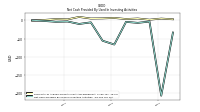 Net Cash Provided By Used In Investing Activities