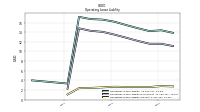 Operating Lease Liability Current