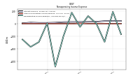 Nonoperating Income Expense