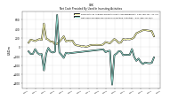 Net Cash Provided By Used In Investing Activities