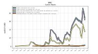 Prepaid Expense And Other Assets Current