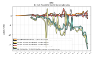 Net Cash Provided By Used In Operating Activities