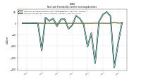 Net Cash Provided By Used In Investing Activities