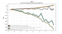 Net Income Loss