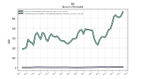 Allowance For Doubtful Accounts Receivable Current