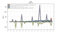 Net Cash Provided By Used In Investing Activities