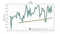 Common Stock Dividends Per Share Declared