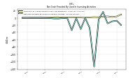 Net Cash Provided By Used In Investing Activities