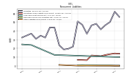 Other Liabilities Noncurrent