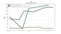 Operating Lease Liability Current