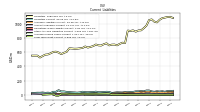 Long Term Debt Current