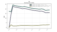 Operating Lease Liability Current