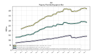 Accumulated Depreciation Depletion And Amortization Property Plant And Equipment