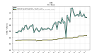 Common Stock Dividends Per Share Declared