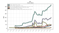 Prepaid Expense And Other Assets Current