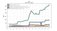 Other Assets Noncurrent