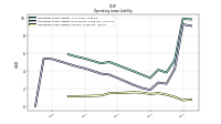 Operating Lease Liability Current