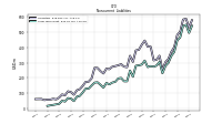 Long Term Debt