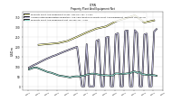 Property Plant And Equipment Net