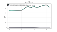 Allowance For Doubtful Accounts Receivable Current