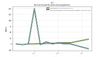 Net Cash Provided By Used In Financing Activities