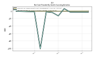 Net Cash Provided By Used In Investing Activities