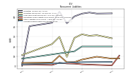 Accrued Income Taxes Noncurrent