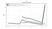 Operating Lease Liability Current