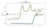 Dividends Common Stock