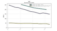 Operating Lease Liability Current