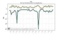 Net Cash Provided By Used In Investing Activities