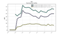 Operating Lease Liability Current