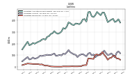 Liabilities Noncurrent