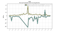 Net Cash Provided By Used In Investing Activities