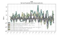 Increase Decrease In Inventories