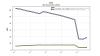 Operating Lease Liability Current