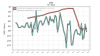 Earnings Per Share Diluted