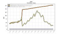 Common Stock Value