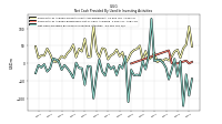 Net Cash Provided By Used In Investing Activities