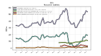 Other Liabilities Noncurrent