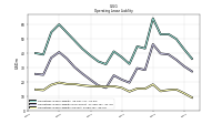 Operating Lease Liability Current