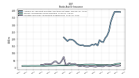 Securities Sold Under Agreements To Repurchase