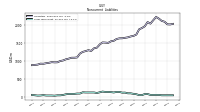 Long Term Debt