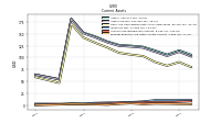 Prepaid Expense And Other Assets Current