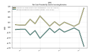 Net Cash Provided By Used In Investing Activities