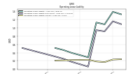 Operating Lease Liability Current